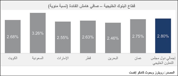 «كامكو إنفست»: 3.2 مليارات دولار مخصصات البنوك الخليجية