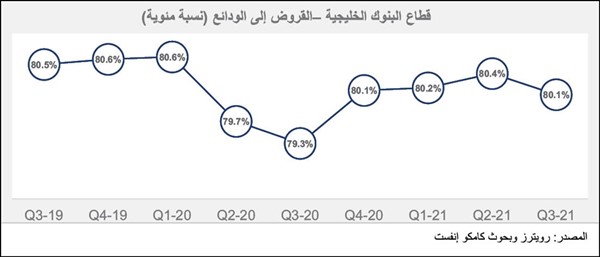 «كامكو إنفست»: 3.2 مليارات دولار مخصصات البنوك الخليجية