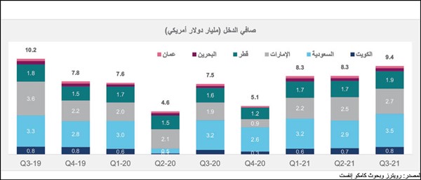 «كامكو إنفست»: 3.2 مليارات دولار مخصصات البنوك الخليجية