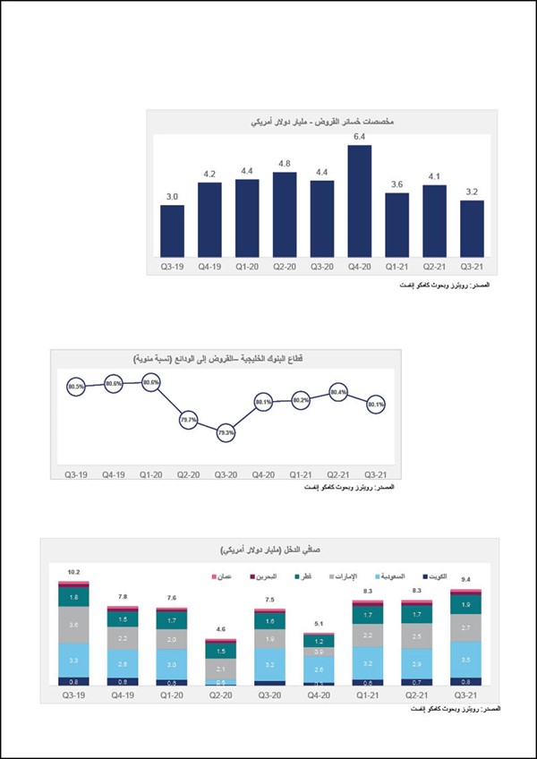 «كامكو إنفست»: 3.2 مليارات دولار مخصصات البنوك الخليجية