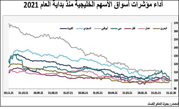 «كامكو إنفست»: 205 مليارات دولار تبخّرت من الأسواق الخليجية خلال نوفمبر