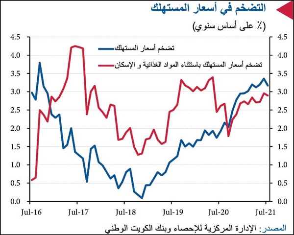 «الوطني»: 3% معدل التضخم المتوقع في الكويت بنهاية 2021