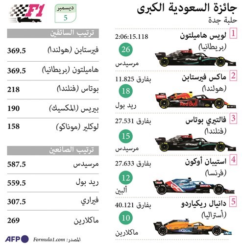 السعودية تبهر العالم بحلبة جدة لـ «الفورمولا 1»