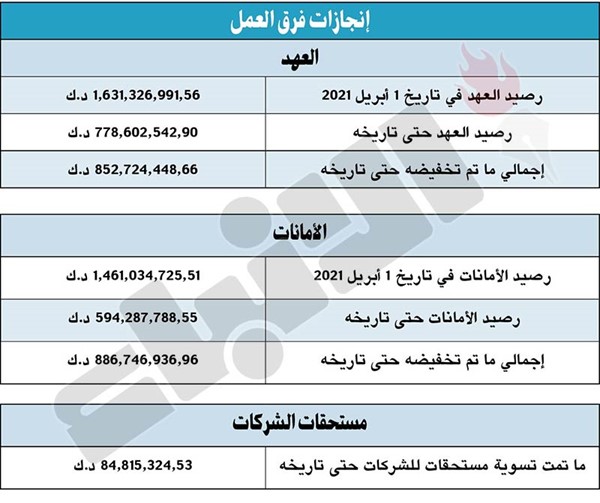 بالفيديو.. وزير الدفاع: 50 مليون دينار انخفاضاً بمصروفات المكاتب العسكرية