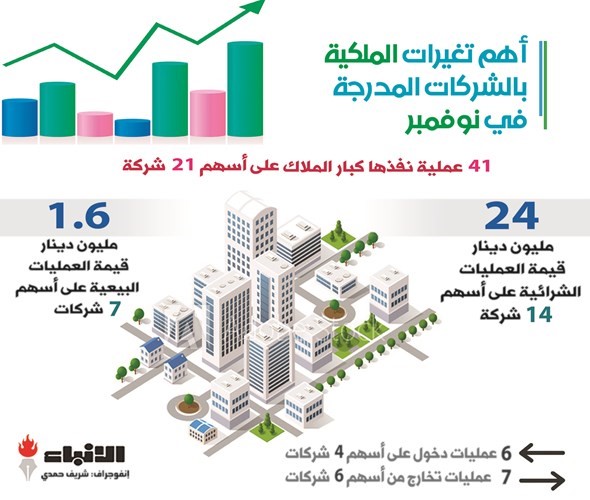 «كبار الملاك» استهدفوا 21 سهماً.. 14 منها لبناء مراكز