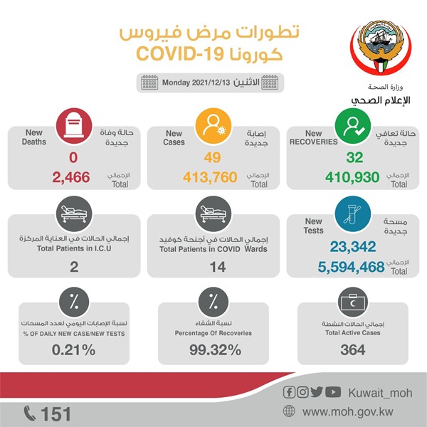 "الصحة": 49 إصابة جديدة بفيروس كورونا.. وصفر وفيات