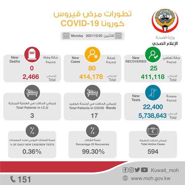"الصحة": 80 إصابة جديدة بفيروس كورونا.. وصفر وفيات