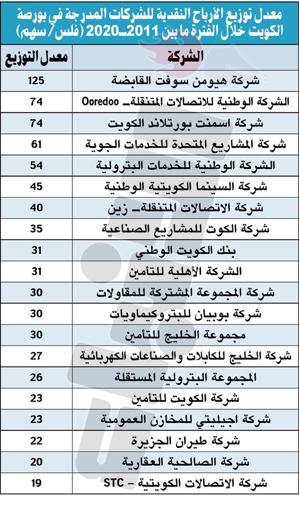 67 شركة مدرجة حافظت على توزيعاتها النقدية بآخر 10 سنوات