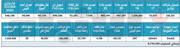 تجديد إقامات لأكثر من مليونين ونصف مليون وافد و421131 رخصة سوق أونلاين