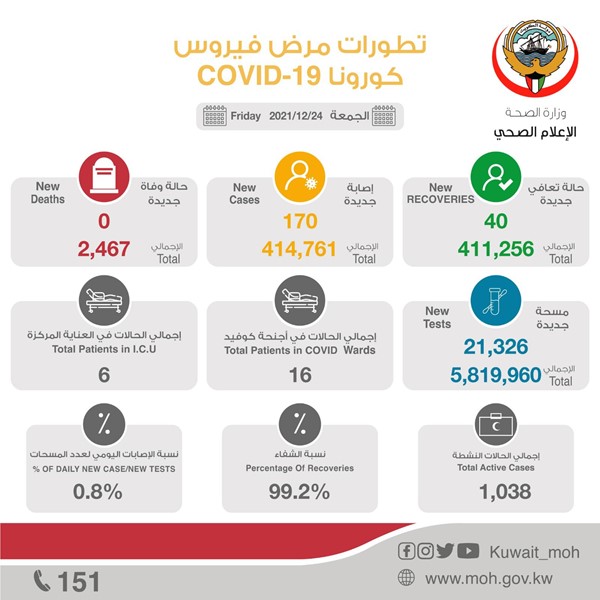 "الصحة": 170 إصابة جديدة بفيروس كورونا.. وصفر وفيات