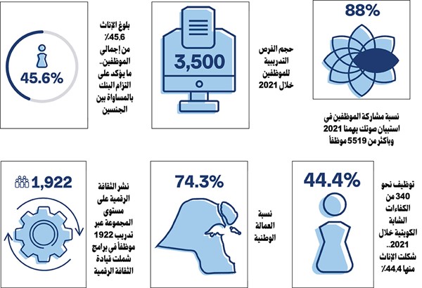 دور محوري للموارد البشرية للمجموعة بتنفيذ أجندة «الوطني» للتحول الرقمي