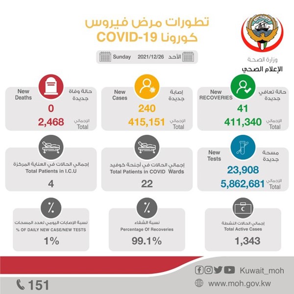 "الصحة": 240 إصابة جديدة بفيروس كورونا.. وصفر وفيات