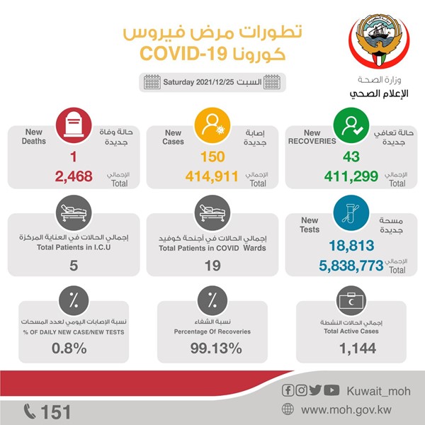 "الصحة": 150 إصابة جديدة بفيروس كورونا.. وحالة وفاة واحدة