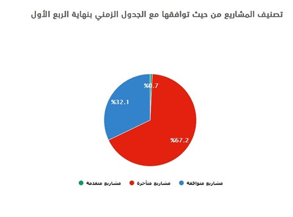 تصنيف المشاريع من حيث توافقها مع الجدول الزمني بنهاية الربع الأول