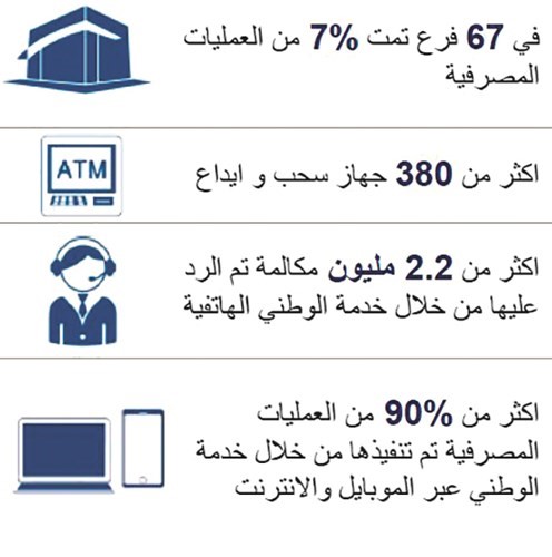 2021.. محطة فارقة في رحلة «الوطني» الرقمية