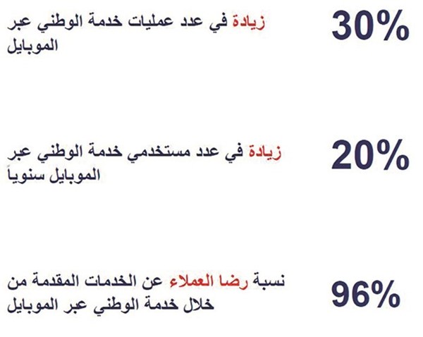 2021.. محطة فارقة في رحلة «الوطني» الرقمية