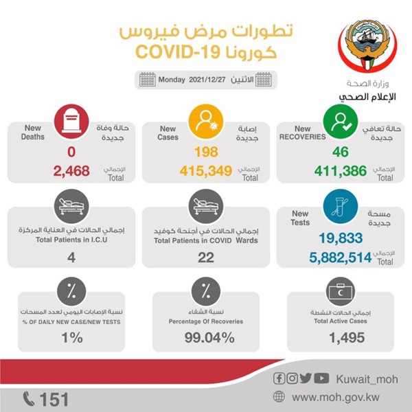 "الصحة": 198 إصابة جديدة بفيروس كورونا.. وصفر وفيات