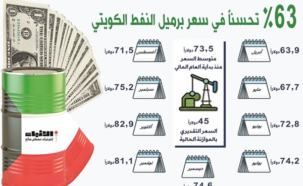73.5 دولاراً متوسط سعر النفط الكويتي.. خفض العجز 5.7 مليارات دينار
