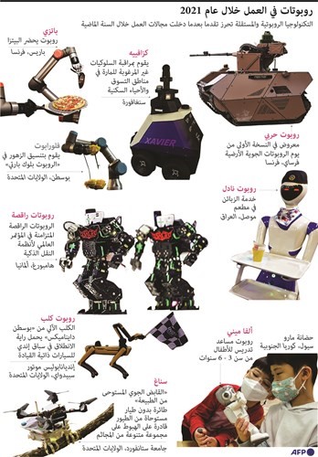 روبوتات اقتحمت مجال العمل في 2021