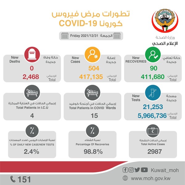 "الصحة": 504 إصابة جديدة بفيروس كورونا.. وصفر وفيات