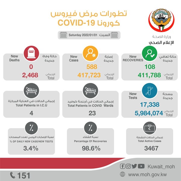 "الصحة": 588  إصابة جديدة بفيروس كورونا.. وصفر وفيات