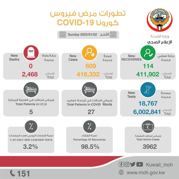 "الصحة": 609 إصابة جديدة بفيروس كورونا.. وصفر وفيات