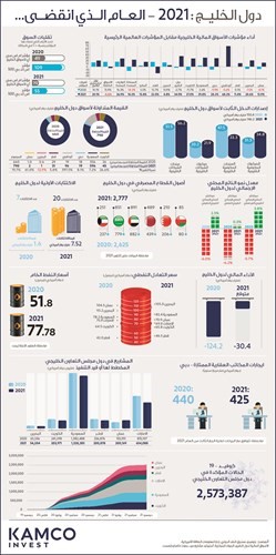 204 مليارات دولار حجم سوق المشاريع بالكويت خلال 2021.. بتراجع 15%