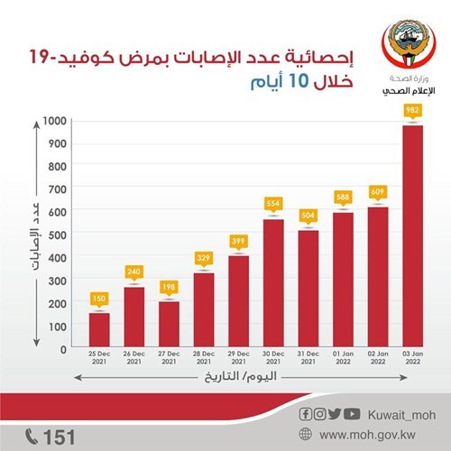 قفزة في إصابات «كورونا»: 982 حالة جديدة .. ولا وفيات