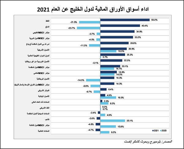 «كامكو إنفست»: بورصة الكويت رابع أفضل الأسواق الخليجية أداءً في 2021