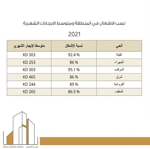 %15 من شقق الوافدين بالكويت.. شاغرة!