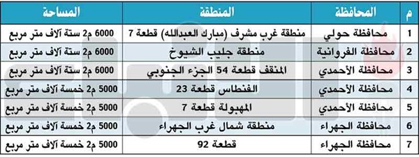 تخصيص 7 مواقع لإقامة مستشفيات خاصة في 4 محافظات