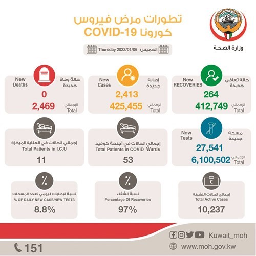 2413 إصابة جديدة بـ «كورونا» وشفاء 264 حالة ولا وفيات