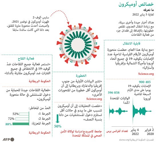 What we know so far of the latest Covid-19 variant، as of January 5. - AFP/ AFP