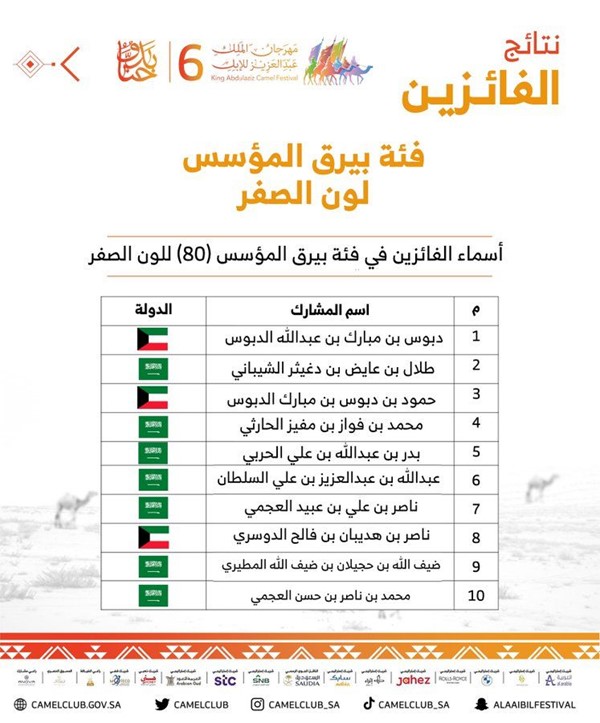 الدبوس يخطف جائزة بيرق المؤسس للون الصفر من منافسه الشهير بن دغيثر في مهرجان الملك عبدالعزيز للإبل 6