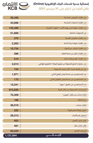 «الائتمان»: 418 مليون دينار إجمالي القروض في 2021