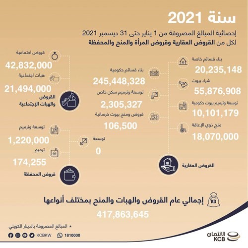 «الائتمان»: 418 مليون دينار إجمالي القروض في 2021