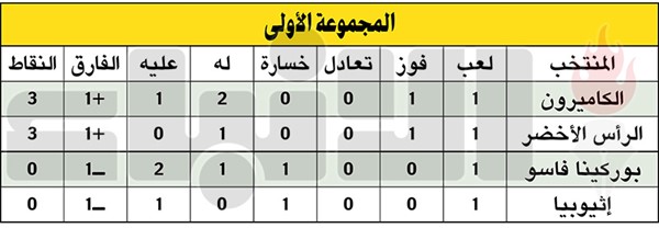 الكاميرون «تقلب الطاولة» على بوركينا فاسو