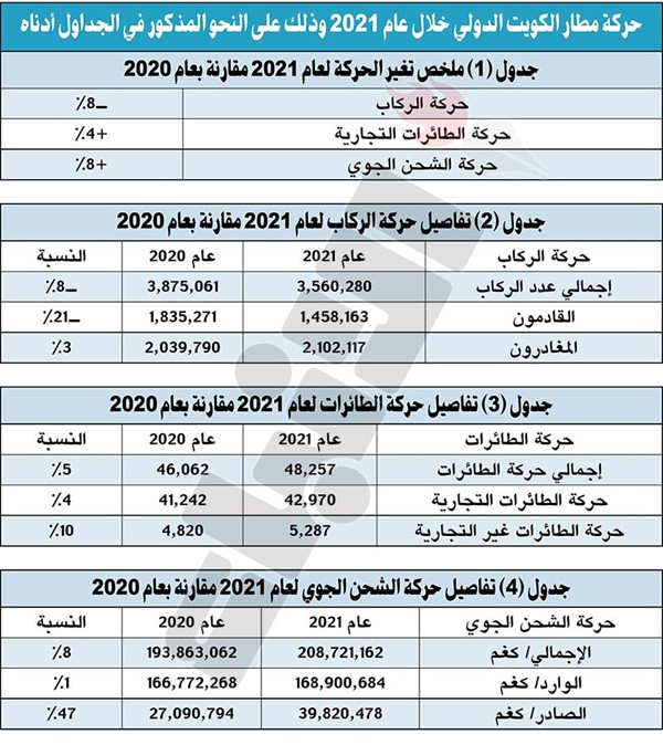 انخفاض حركة الركاب بنسبة 8% وزيادة حركة الطائرات 5% بالمطار في 2021