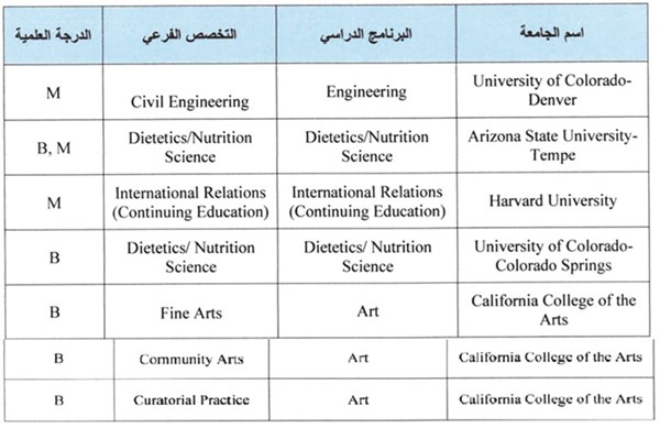 «الاعتماد الأكاديمي» يوقف 4 برامج دراسية في 5 جامعات أميركية