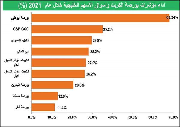 البنوك ستبقى المحرك الرئيسي لـ «بورصة الكويت» خلال 2022