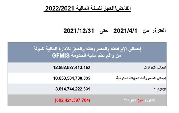 الإيرادات تغطي الرواتب.. وتفيض