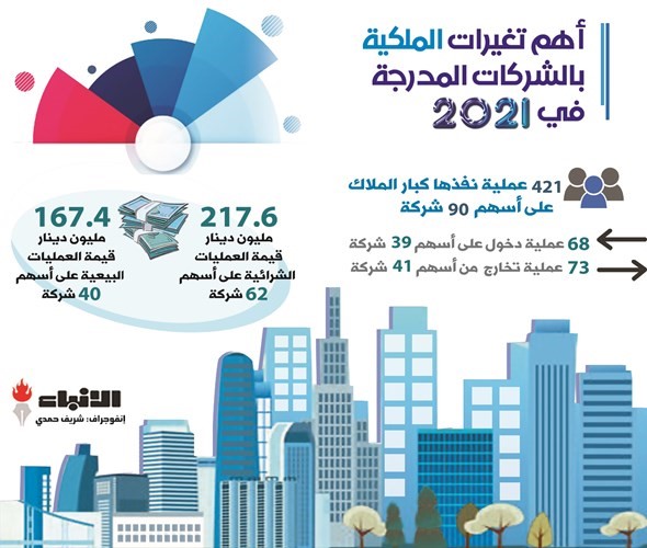 %162 قفزة بتعاملات كبار الملاك في «البورصة» خلال 2021
