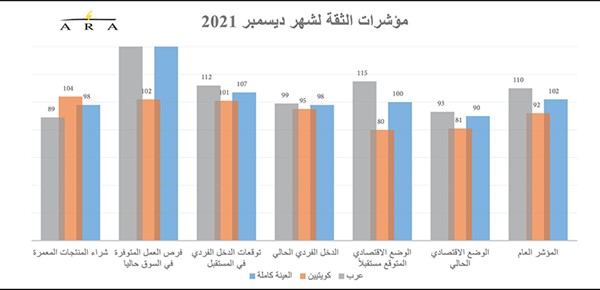 مخاوف «أوميكرون» تقلّص ثقة المستهلكين في الكويت