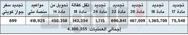 تجديد 2٫6 مليون إقامة «أونلاين» منذ بدء الخدمة