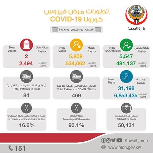 إصابات «كورونا» أقلّ بـ 1105 حالات من الجمعة
