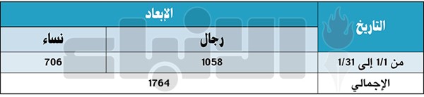 إبعاد 1764 وافداً منهم 706 إناث في يناير