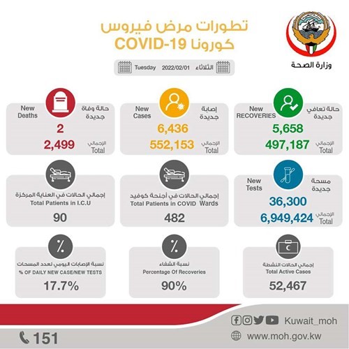 إصابات «كورونا» تواصل التصاعد بـ 6436 إصابة جديدة.. وحالتا وفاة وشفاء 5685
