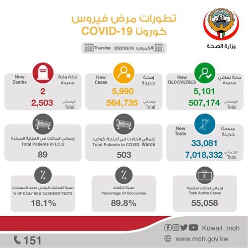 حالتا وفاة بـ «كورونا» و5990 إصابة جديدة