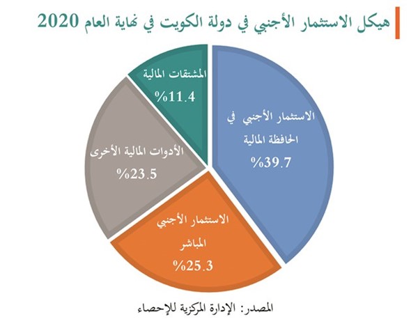 14 مليار دينار استثمارات أجنبية في الكويت