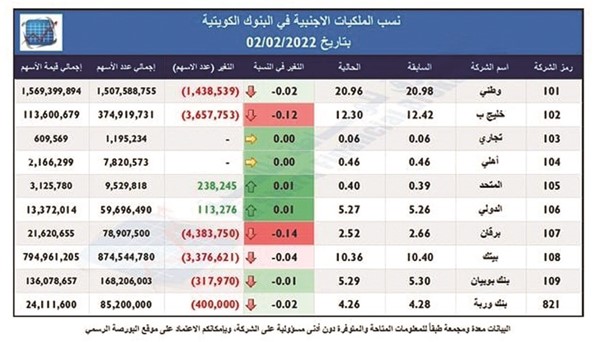 الزخم الشرائي يدعم «البورصة» بمكاسب 432 مليون دينار